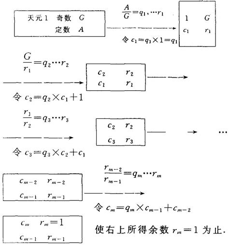 大衍之術|大衍求一术